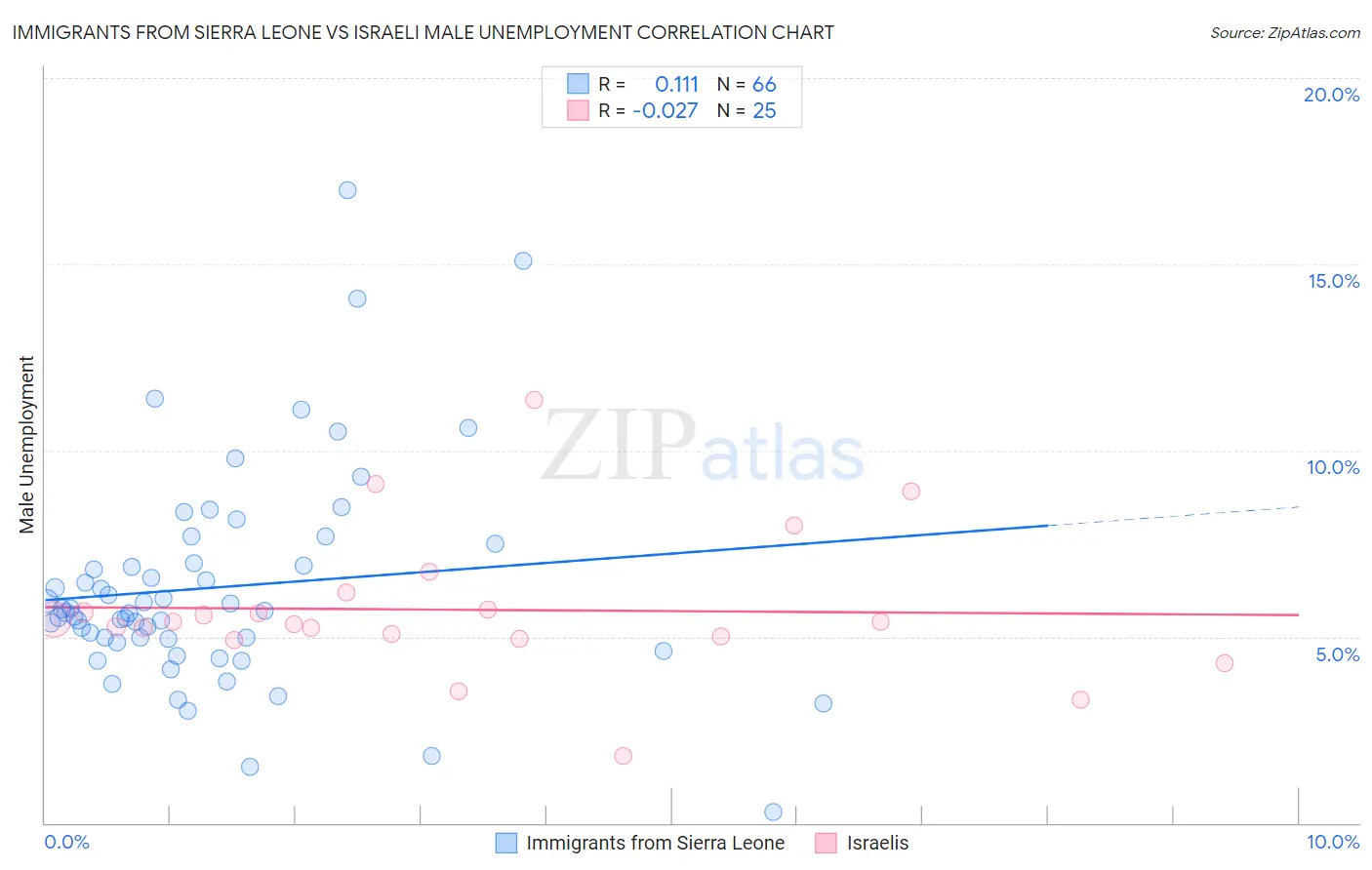 Immigrants from Sierra Leone vs Israeli Male Unemployment