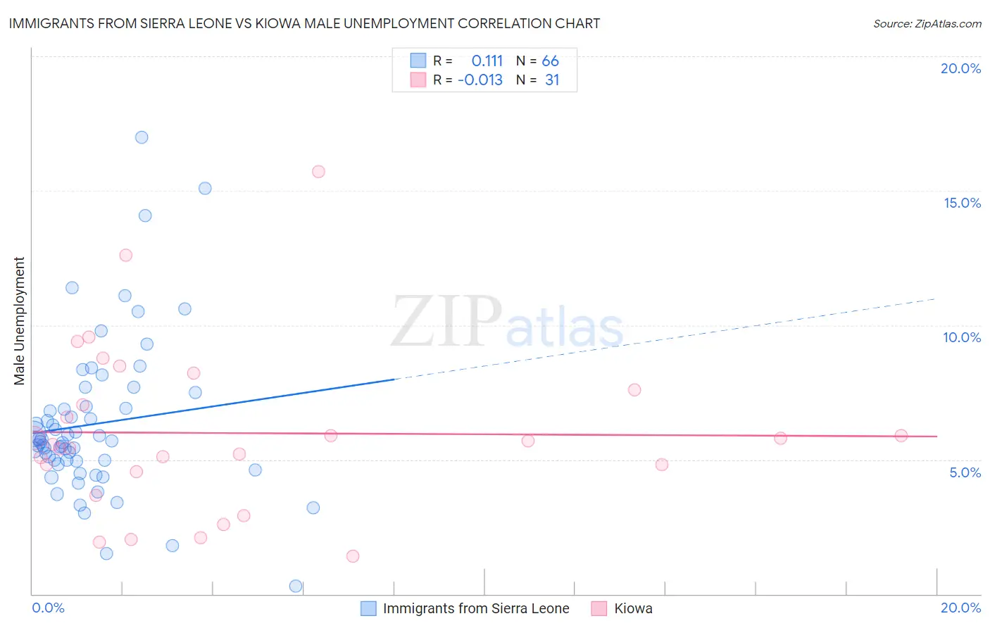 Immigrants from Sierra Leone vs Kiowa Male Unemployment