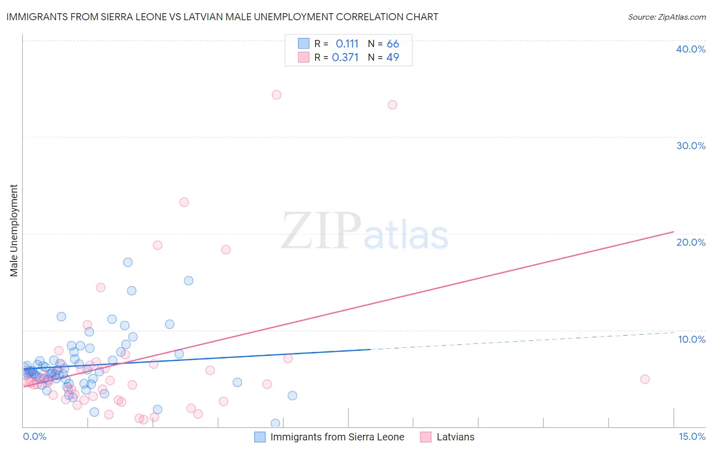 Immigrants from Sierra Leone vs Latvian Male Unemployment