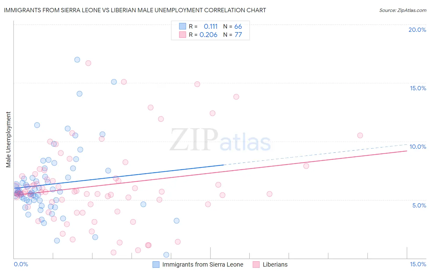 Immigrants from Sierra Leone vs Liberian Male Unemployment