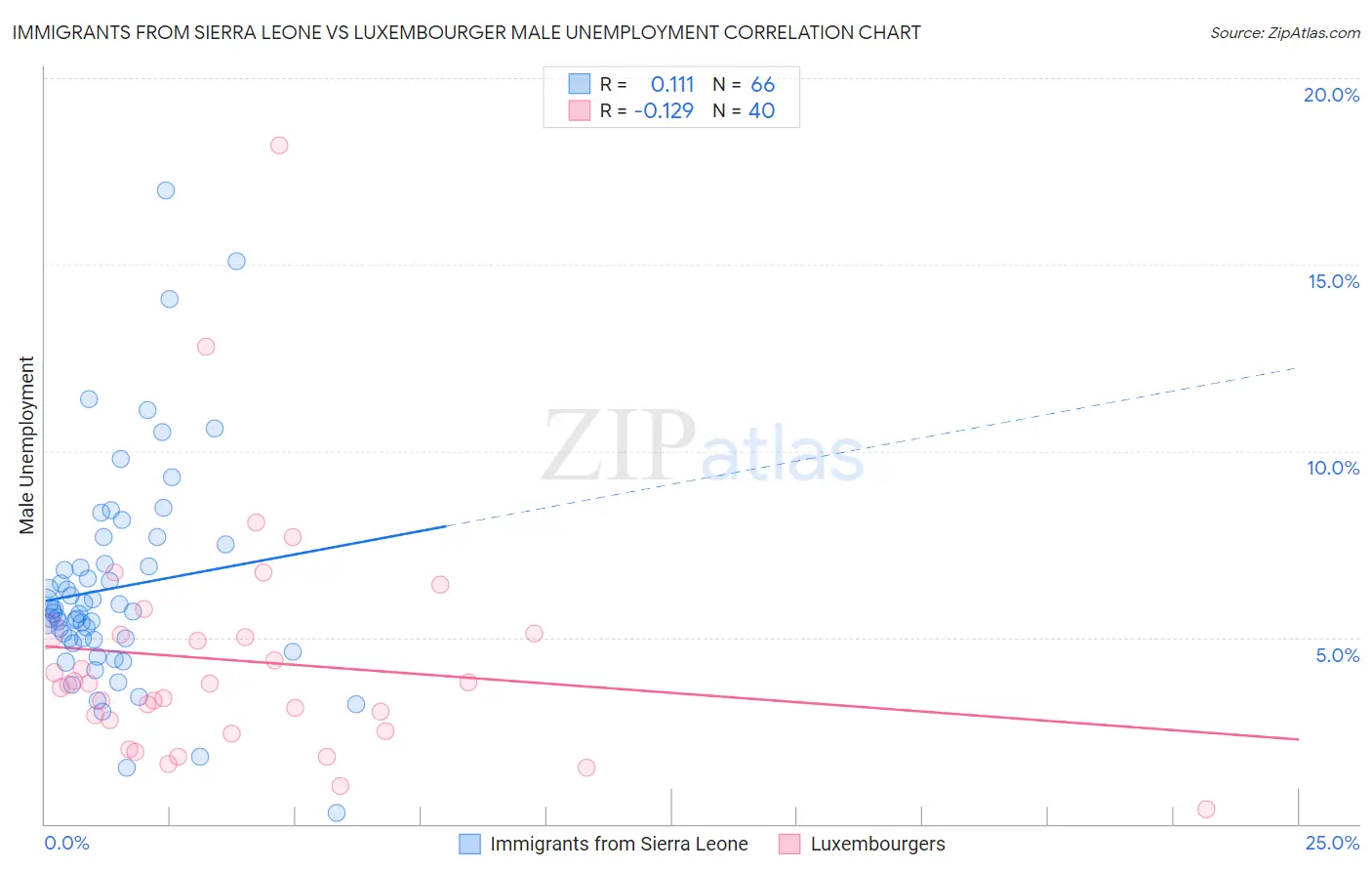 Immigrants from Sierra Leone vs Luxembourger Male Unemployment