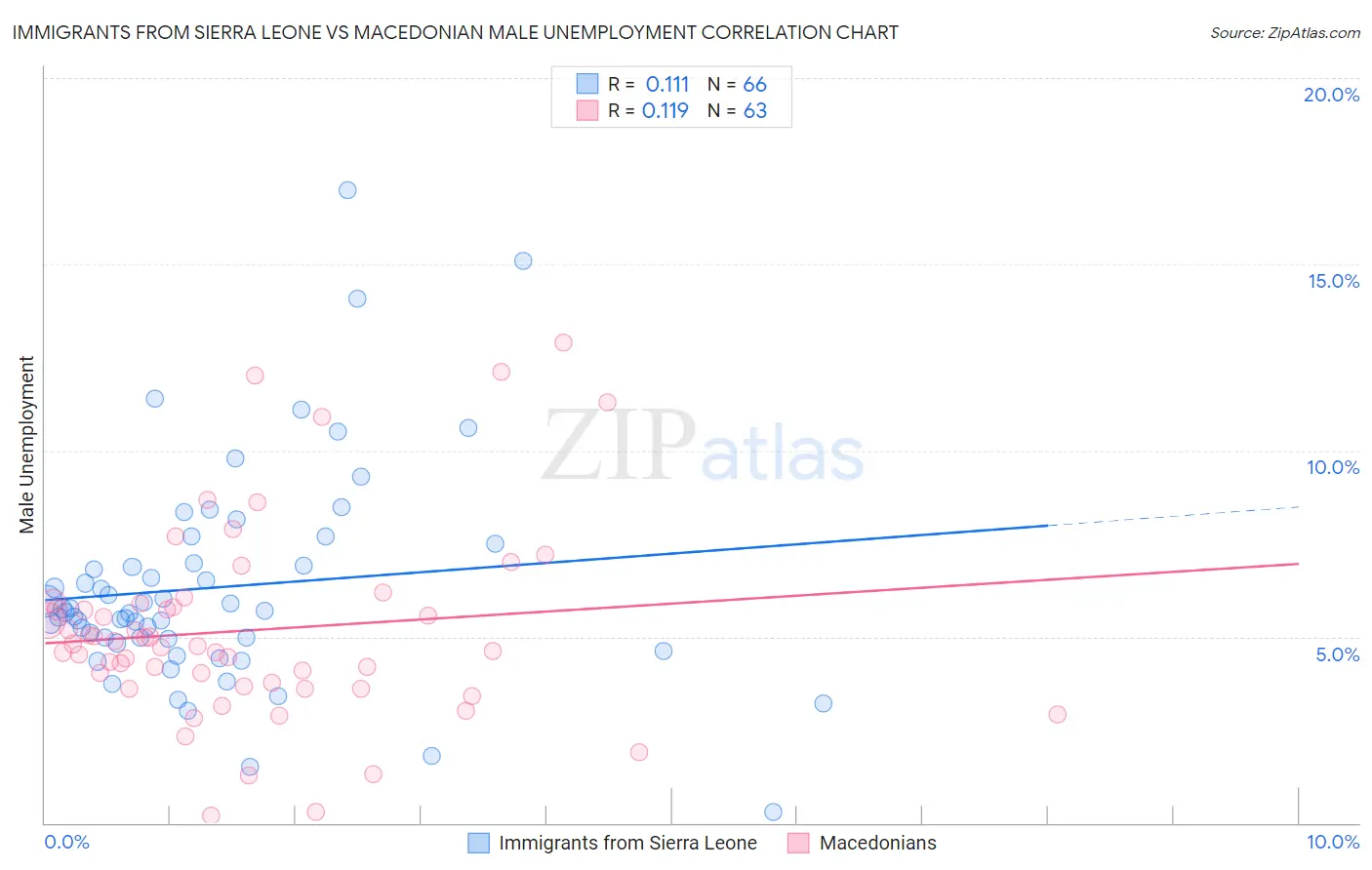 Immigrants from Sierra Leone vs Macedonian Male Unemployment