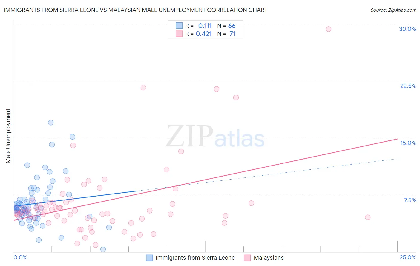 Immigrants from Sierra Leone vs Malaysian Male Unemployment