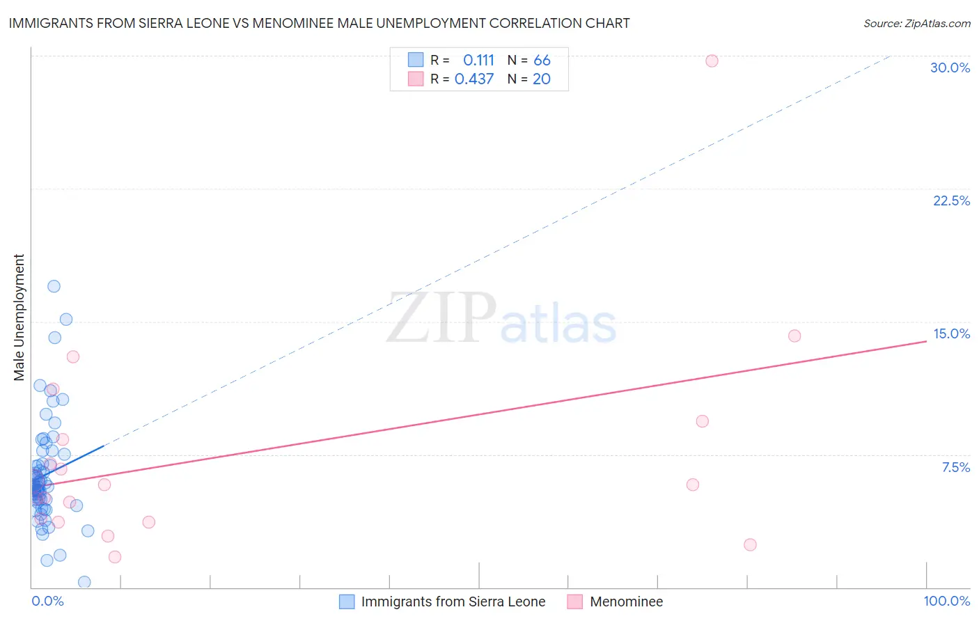 Immigrants from Sierra Leone vs Menominee Male Unemployment