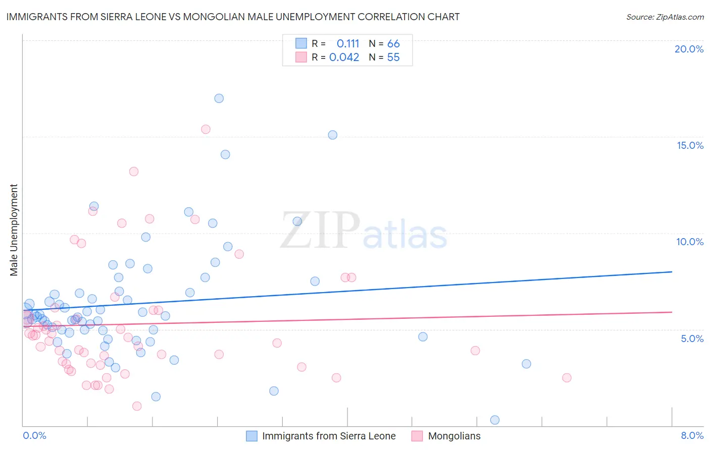 Immigrants from Sierra Leone vs Mongolian Male Unemployment