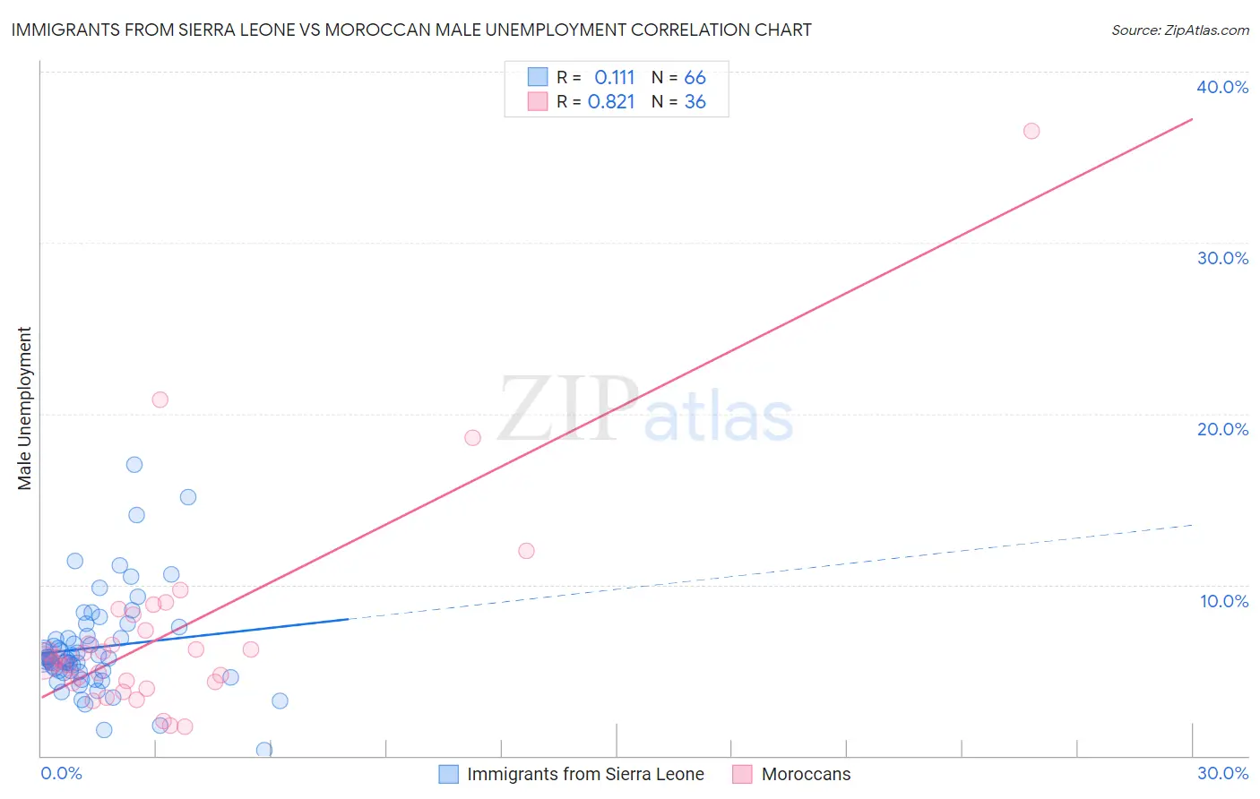 Immigrants from Sierra Leone vs Moroccan Male Unemployment