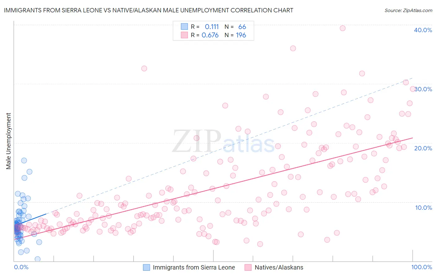 Immigrants from Sierra Leone vs Native/Alaskan Male Unemployment