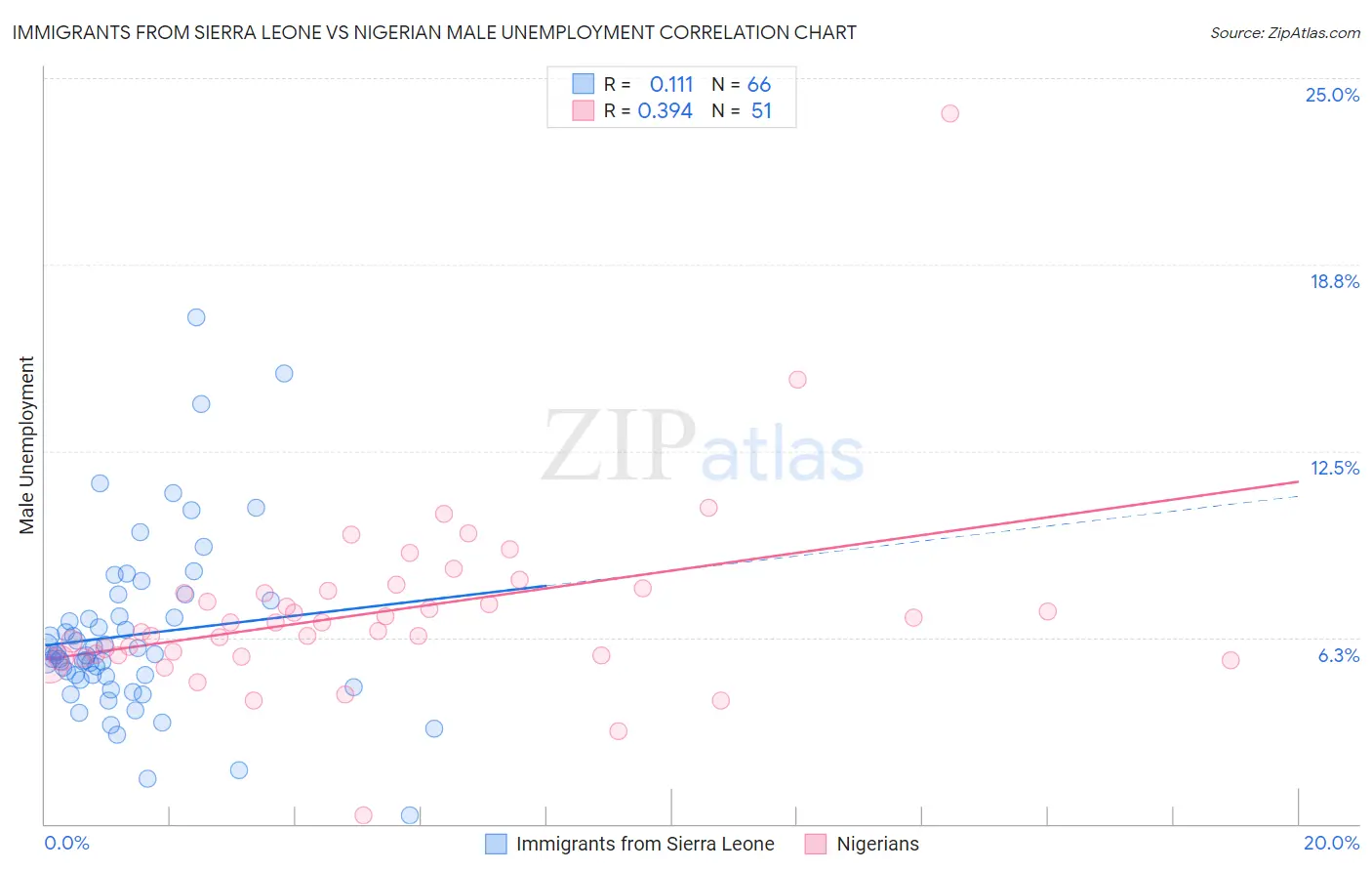 Immigrants from Sierra Leone vs Nigerian Male Unemployment