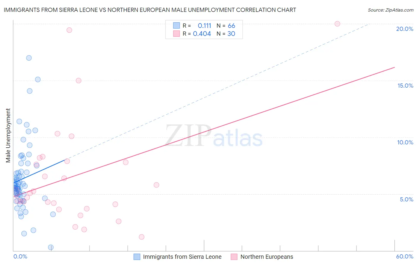 Immigrants from Sierra Leone vs Northern European Male Unemployment