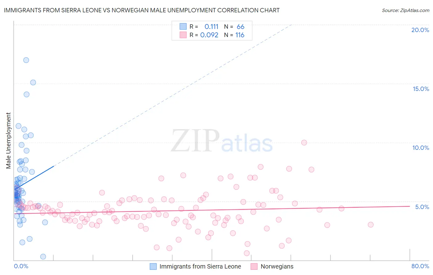 Immigrants from Sierra Leone vs Norwegian Male Unemployment