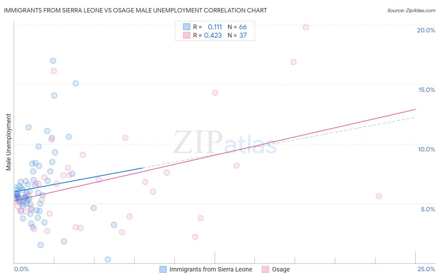 Immigrants from Sierra Leone vs Osage Male Unemployment