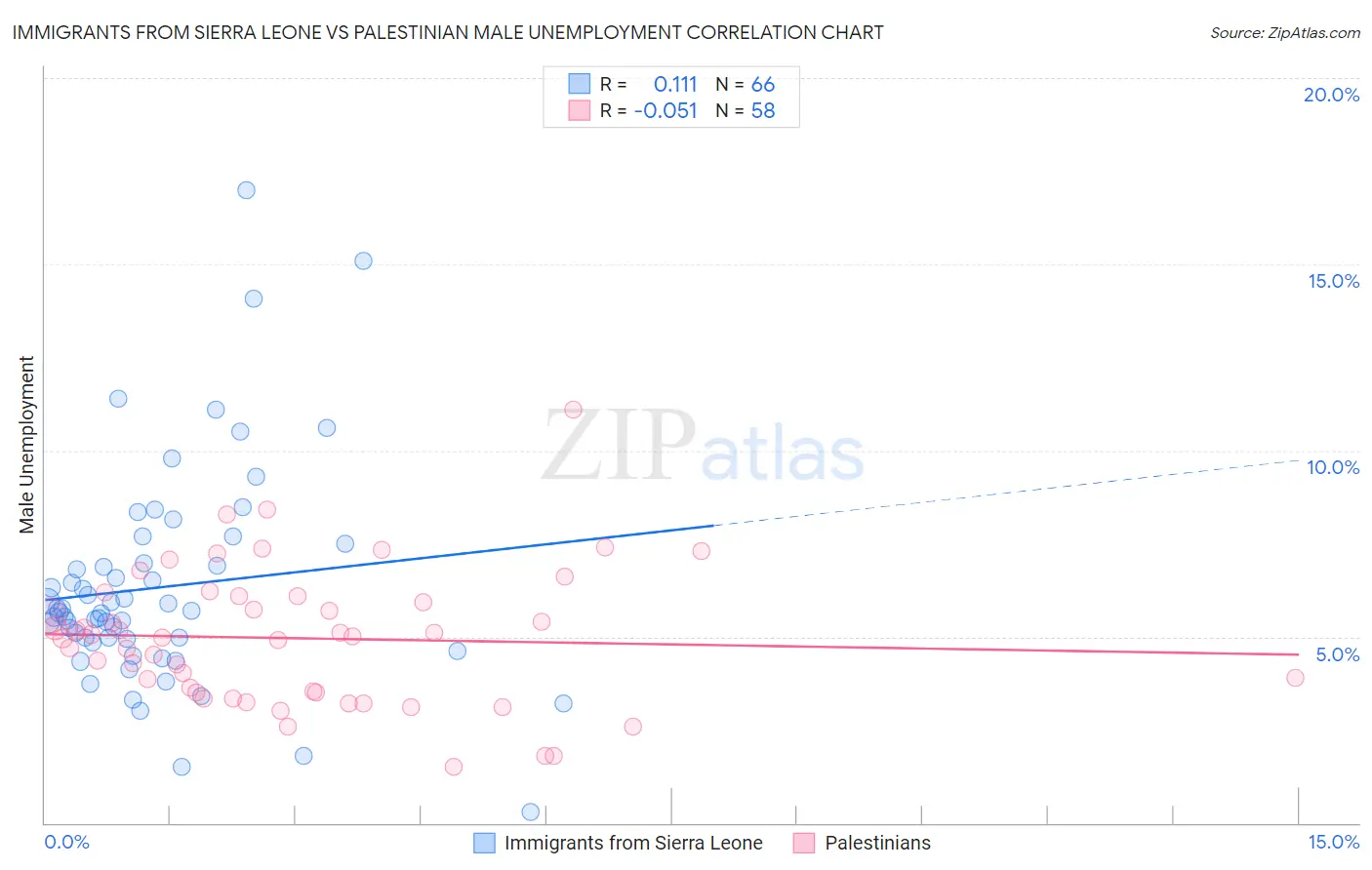 Immigrants from Sierra Leone vs Palestinian Male Unemployment