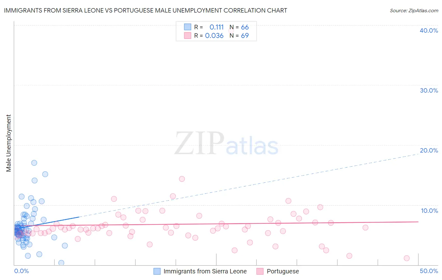 Immigrants from Sierra Leone vs Portuguese Male Unemployment