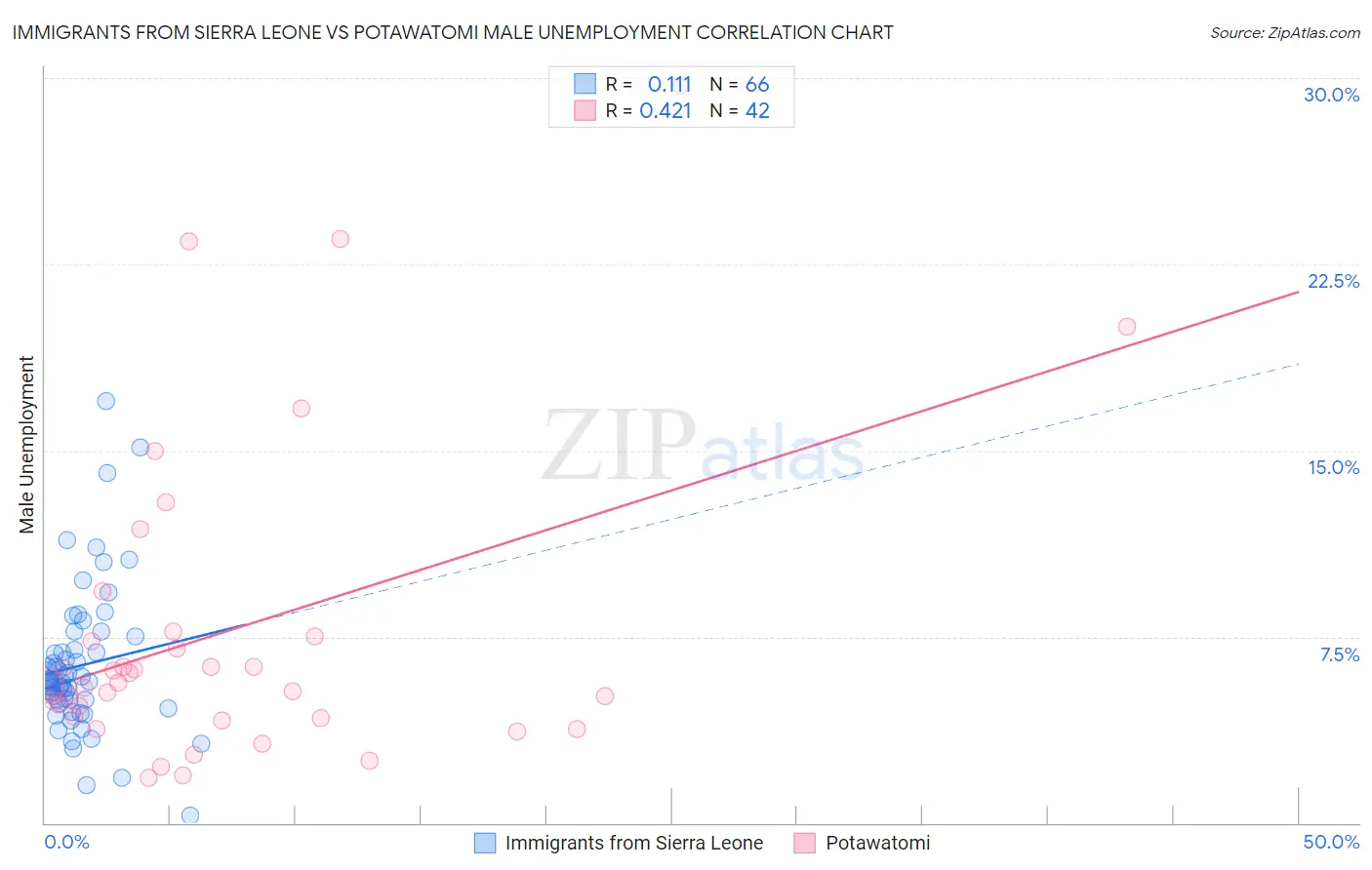 Immigrants from Sierra Leone vs Potawatomi Male Unemployment