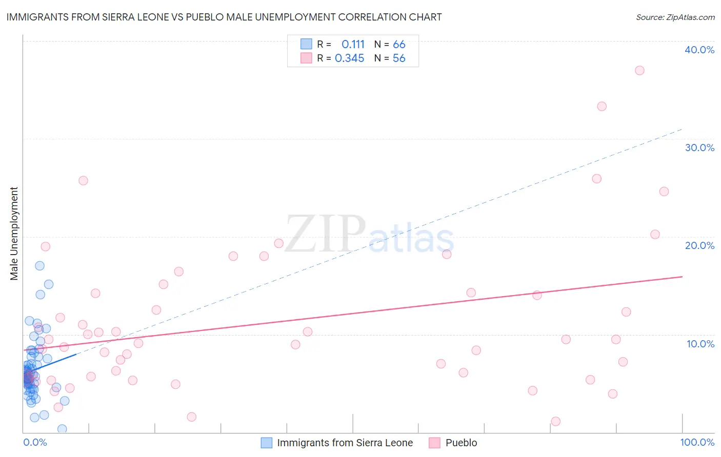 Immigrants from Sierra Leone vs Pueblo Male Unemployment
