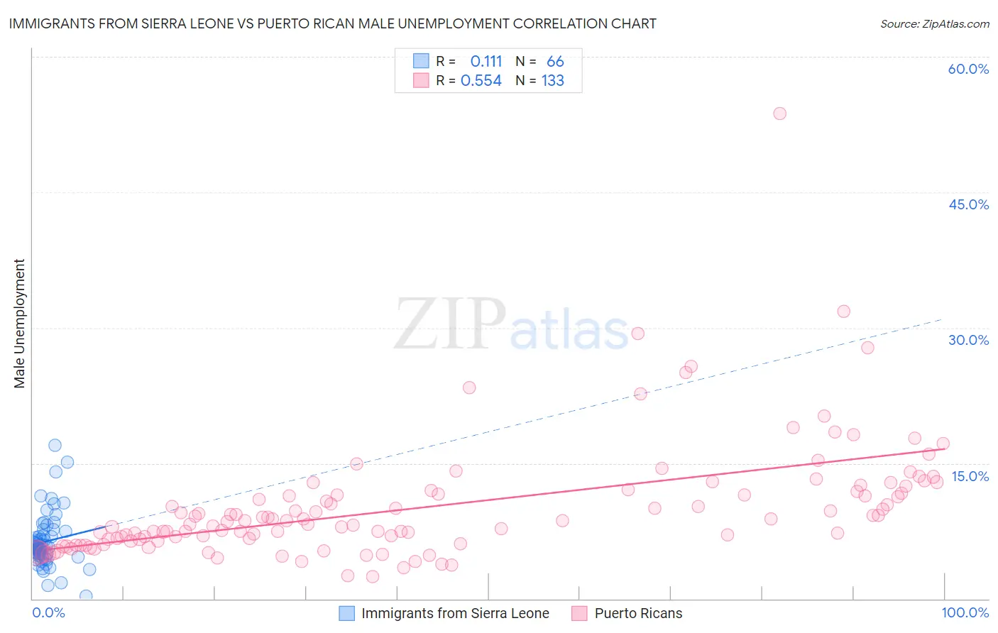 Immigrants from Sierra Leone vs Puerto Rican Male Unemployment