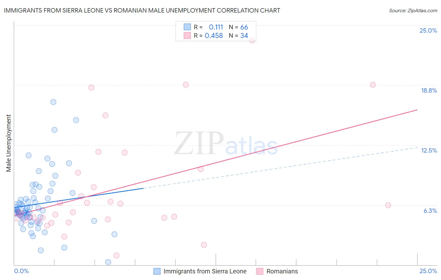 Immigrants from Sierra Leone vs Romanian Male Unemployment