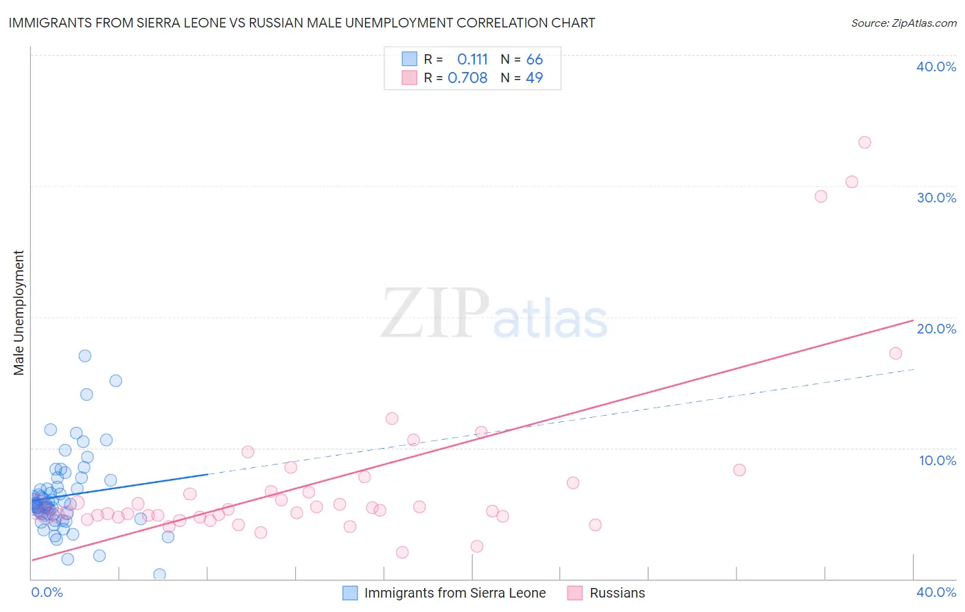 Immigrants from Sierra Leone vs Russian Male Unemployment