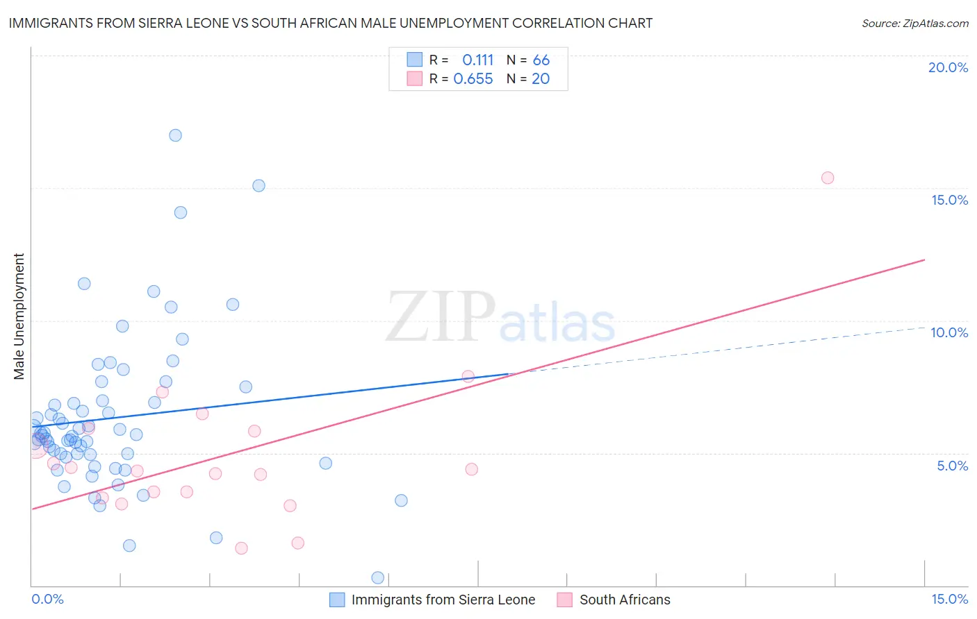 Immigrants from Sierra Leone vs South African Male Unemployment