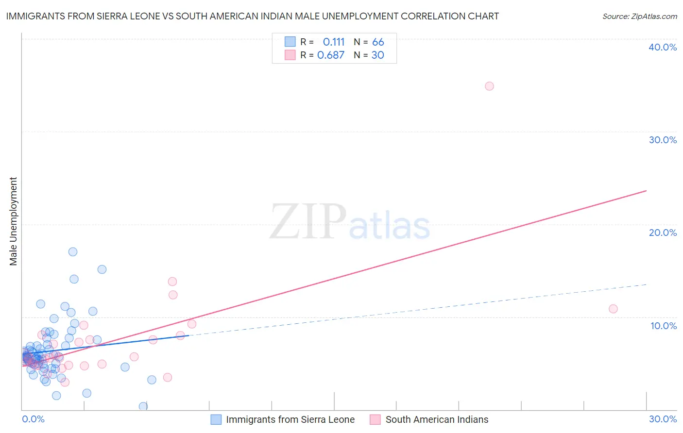 Immigrants from Sierra Leone vs South American Indian Male Unemployment