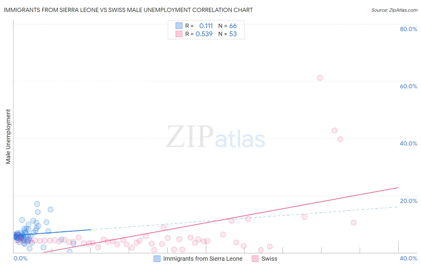 Immigrants from Sierra Leone vs Swiss Male Unemployment