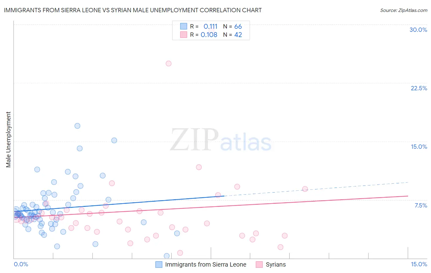 Immigrants from Sierra Leone vs Syrian Male Unemployment