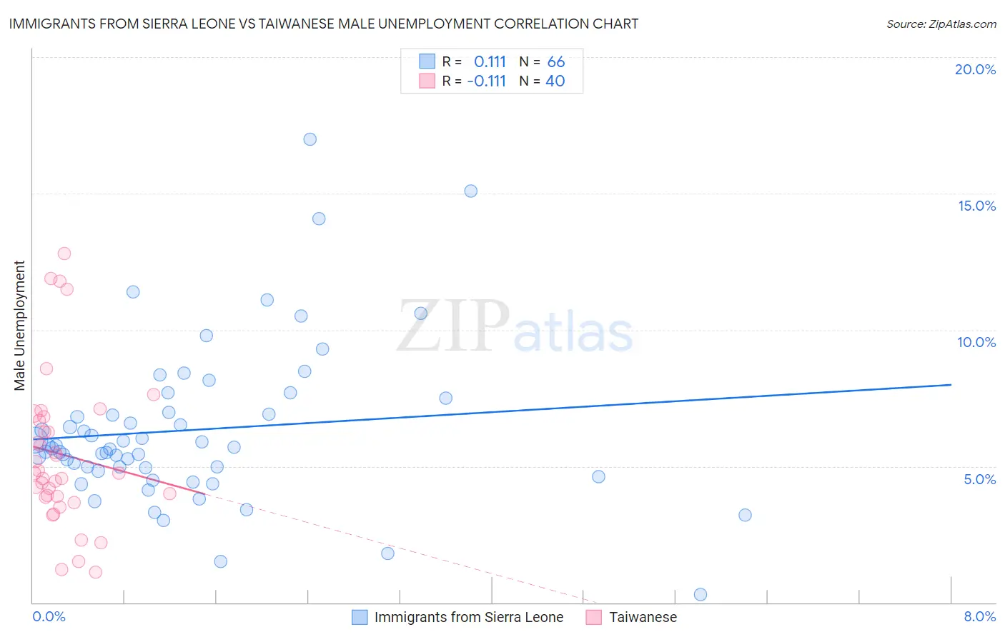 Immigrants from Sierra Leone vs Taiwanese Male Unemployment