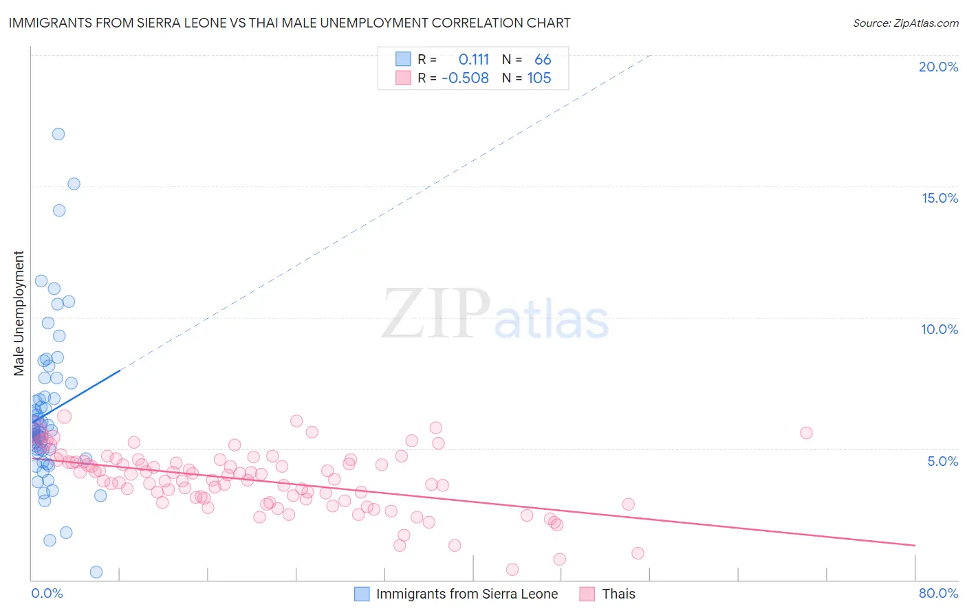 Immigrants from Sierra Leone vs Thai Male Unemployment