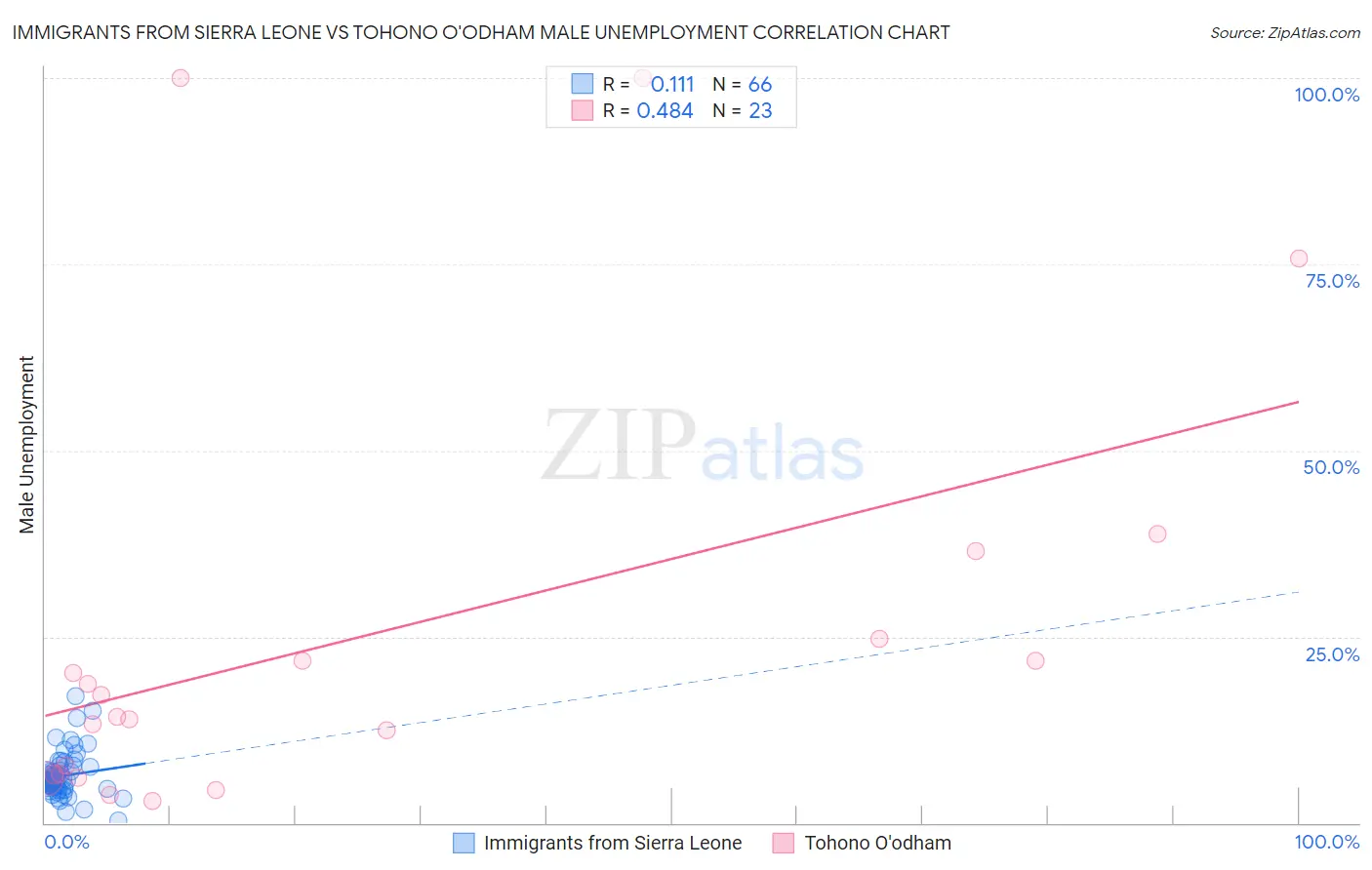 Immigrants from Sierra Leone vs Tohono O'odham Male Unemployment