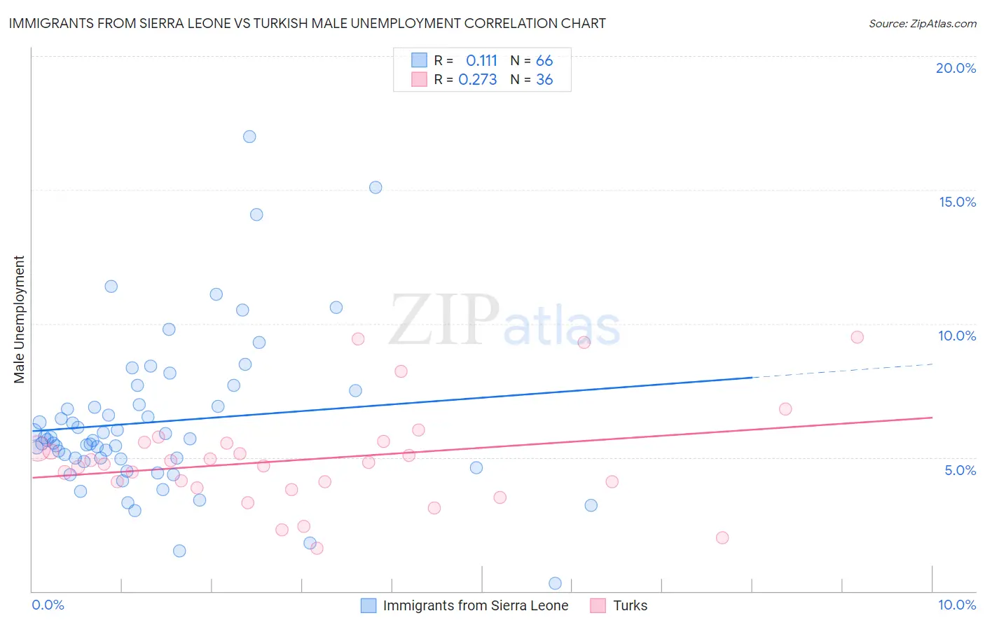 Immigrants from Sierra Leone vs Turkish Male Unemployment