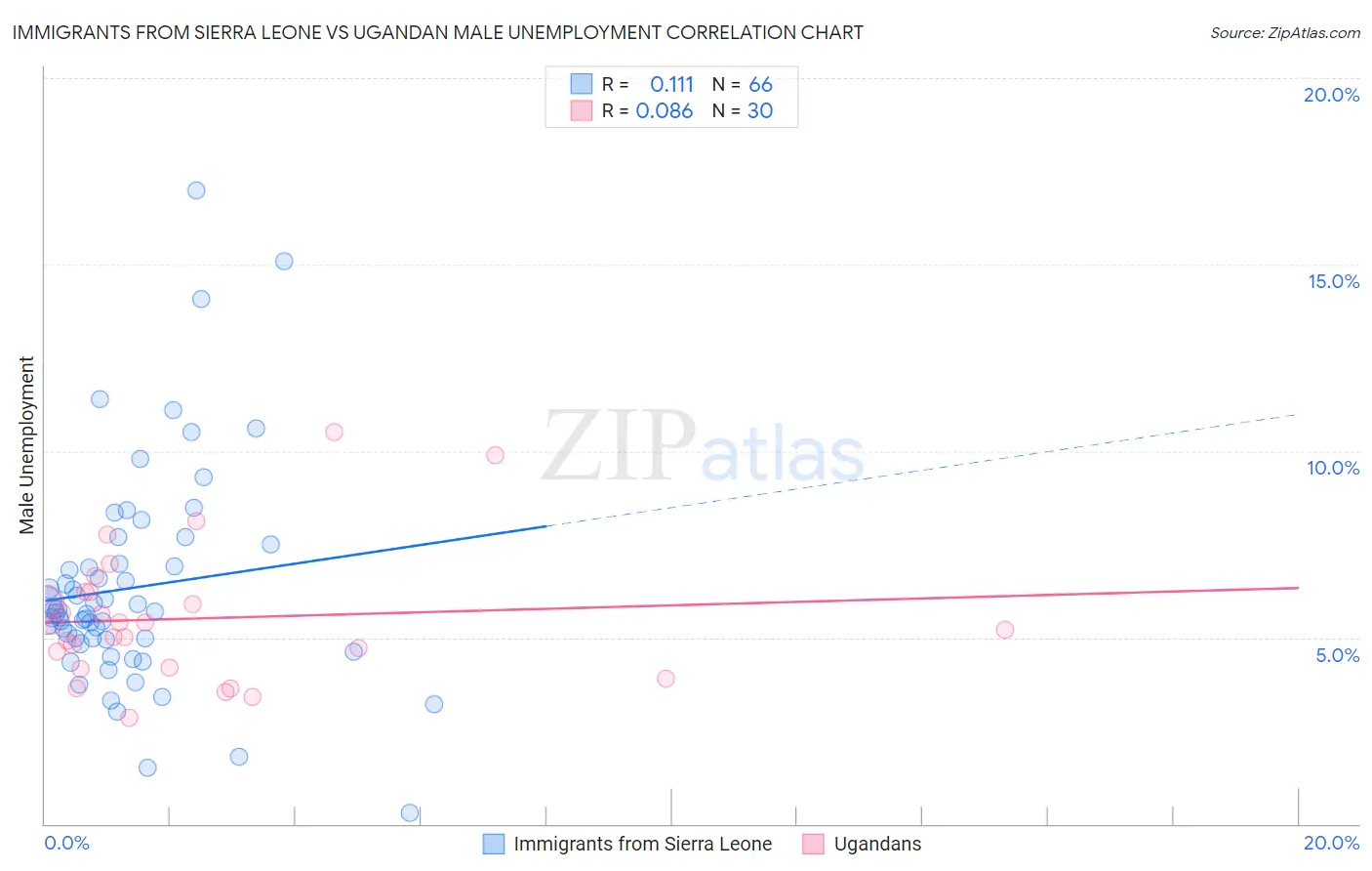 Immigrants from Sierra Leone vs Ugandan Male Unemployment