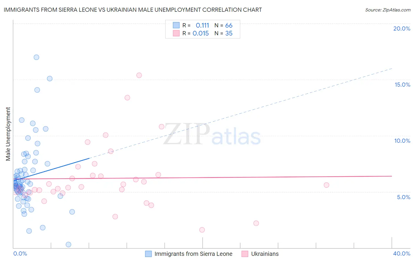 Immigrants from Sierra Leone vs Ukrainian Male Unemployment