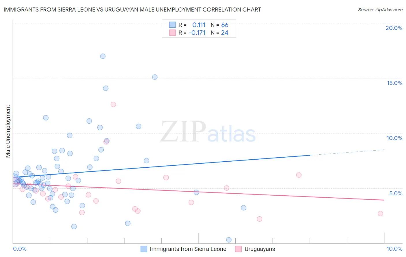 Immigrants from Sierra Leone vs Uruguayan Male Unemployment