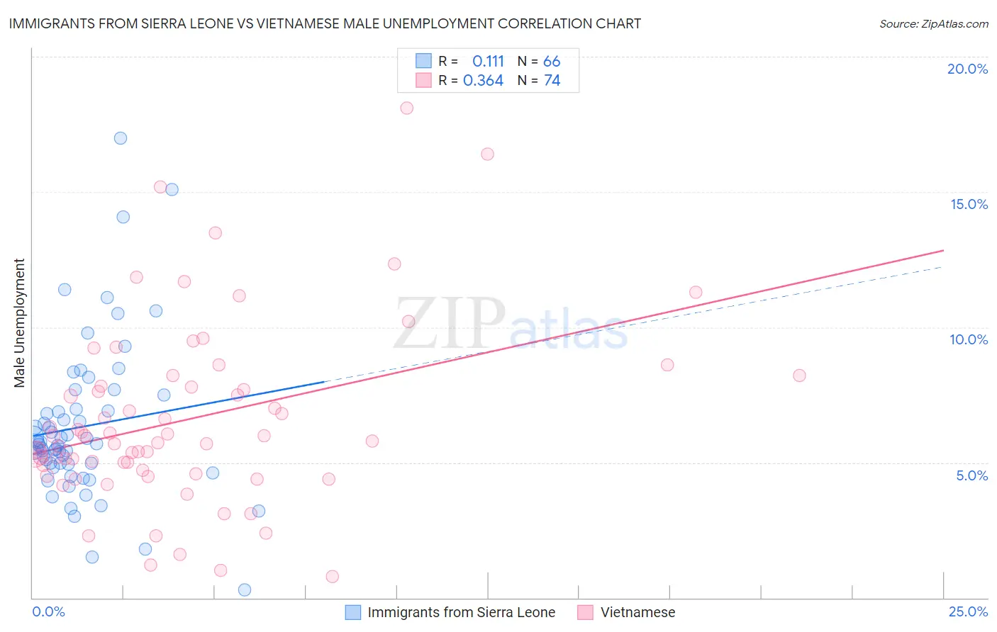 Immigrants from Sierra Leone vs Vietnamese Male Unemployment