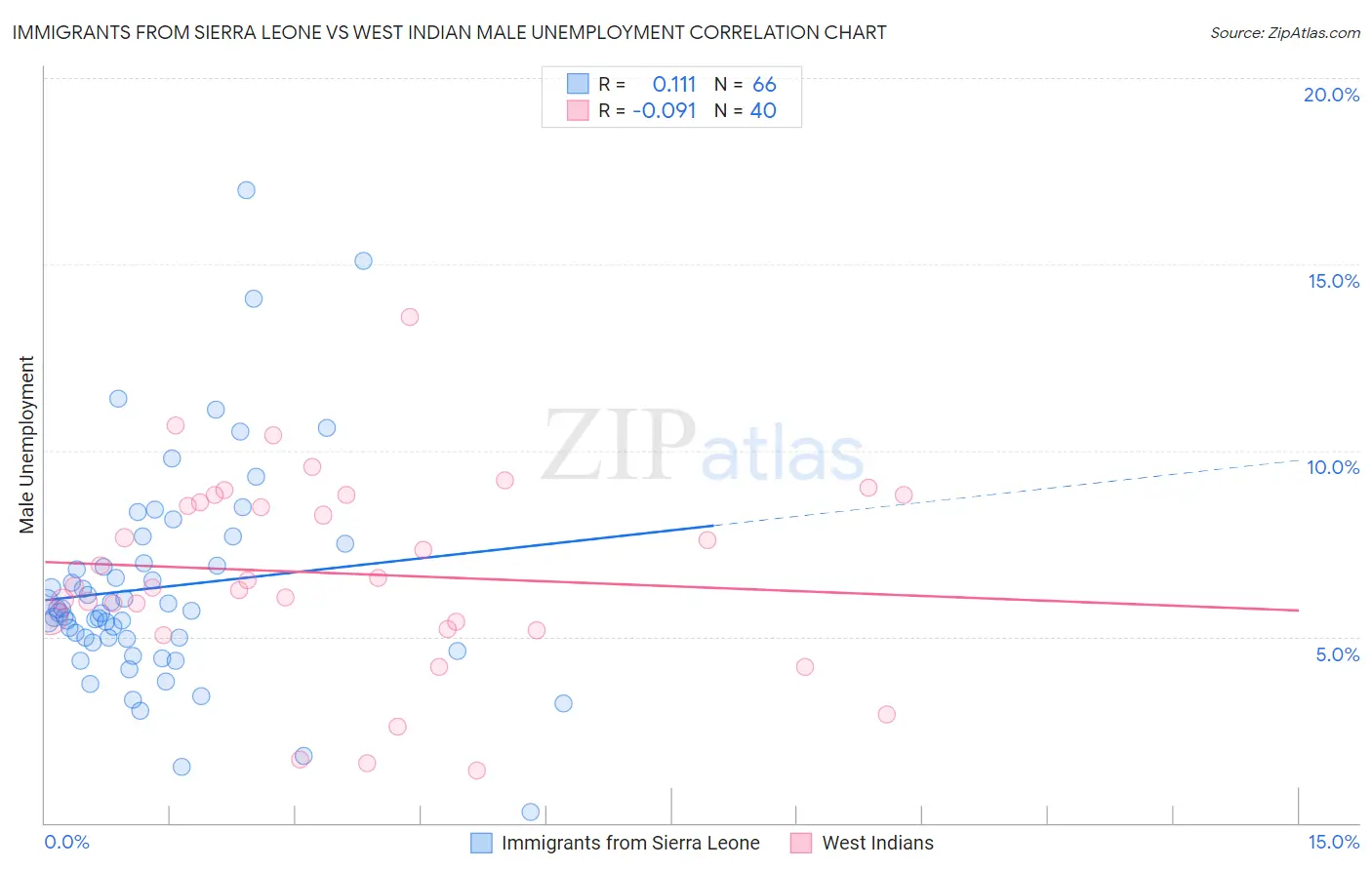 Immigrants from Sierra Leone vs West Indian Male Unemployment