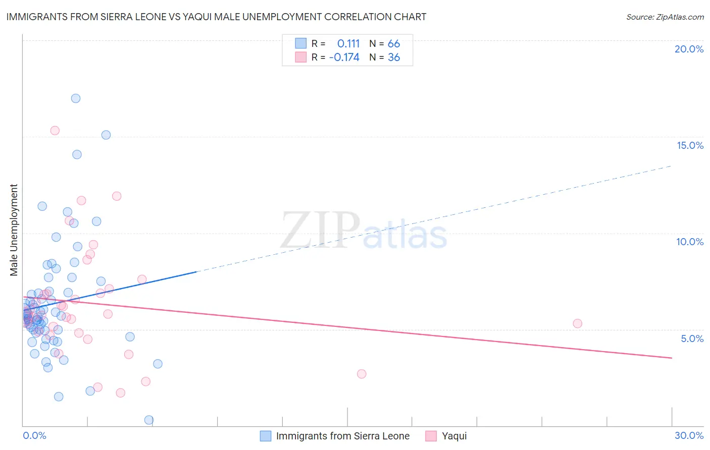 Immigrants from Sierra Leone vs Yaqui Male Unemployment