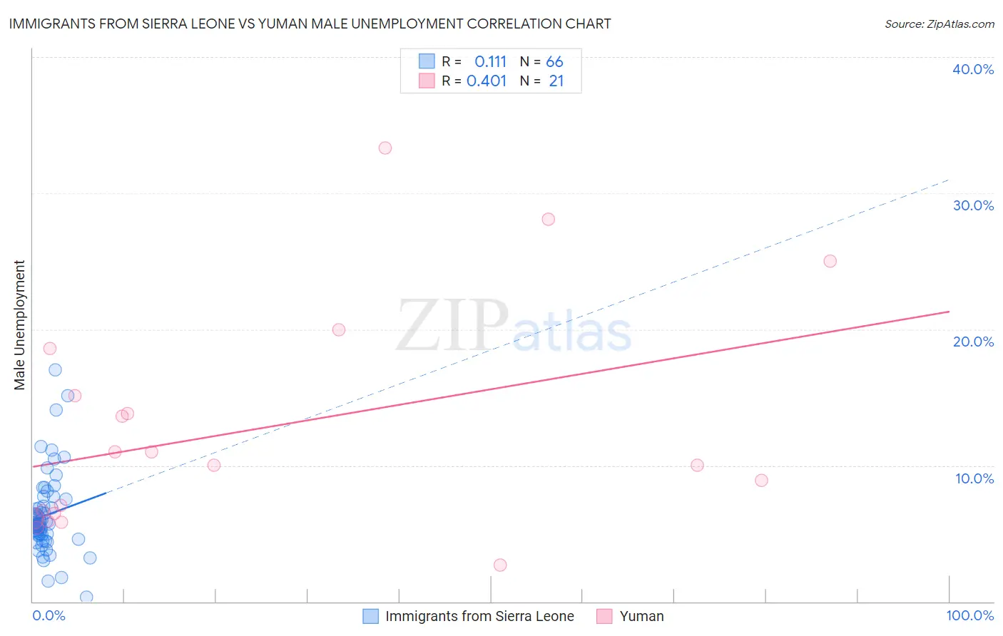 Immigrants from Sierra Leone vs Yuman Male Unemployment