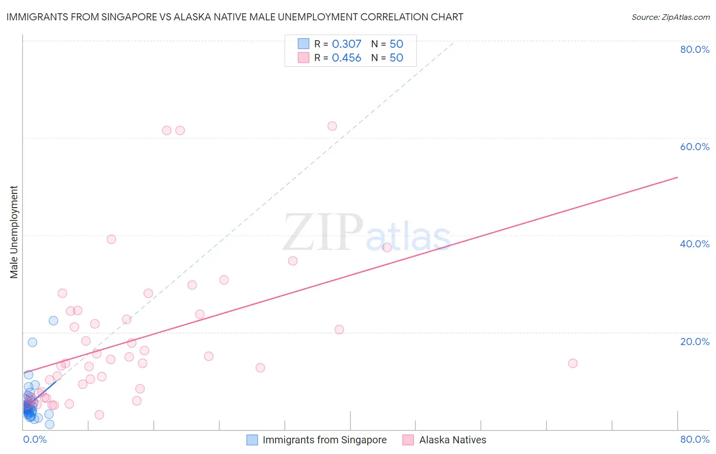 Immigrants from Singapore vs Alaska Native Male Unemployment
