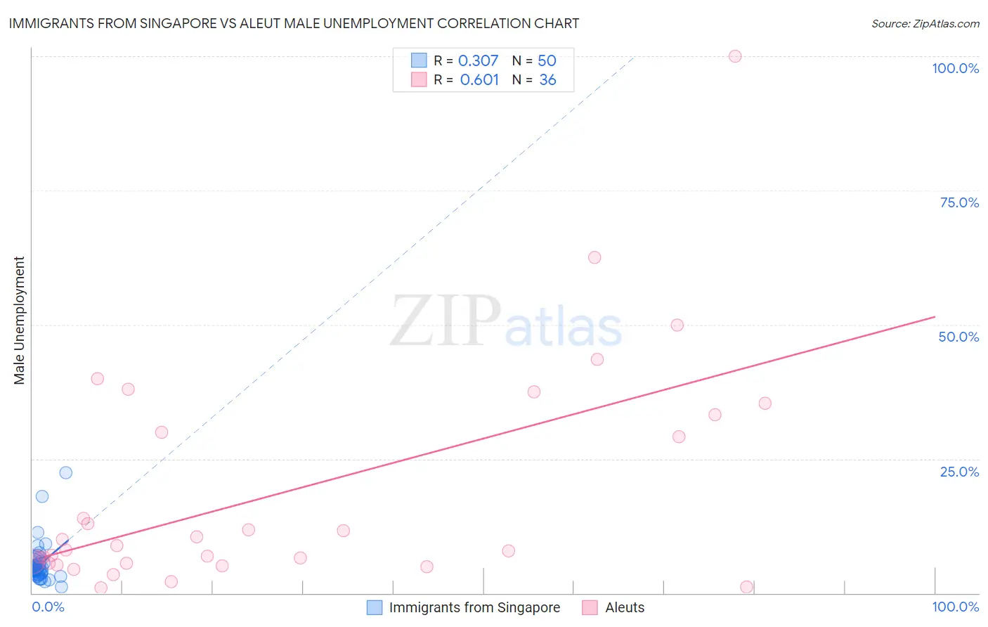 Immigrants from Singapore vs Aleut Male Unemployment