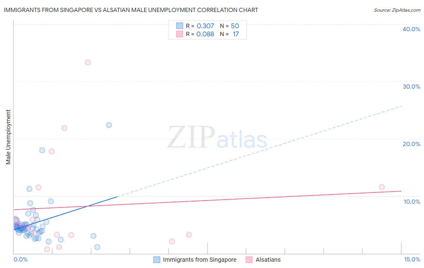 Immigrants from Singapore vs Alsatian Male Unemployment
