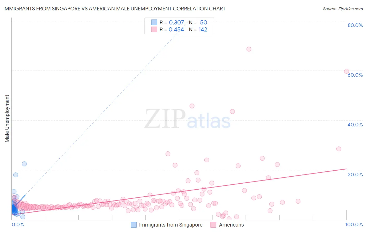 Immigrants from Singapore vs American Male Unemployment