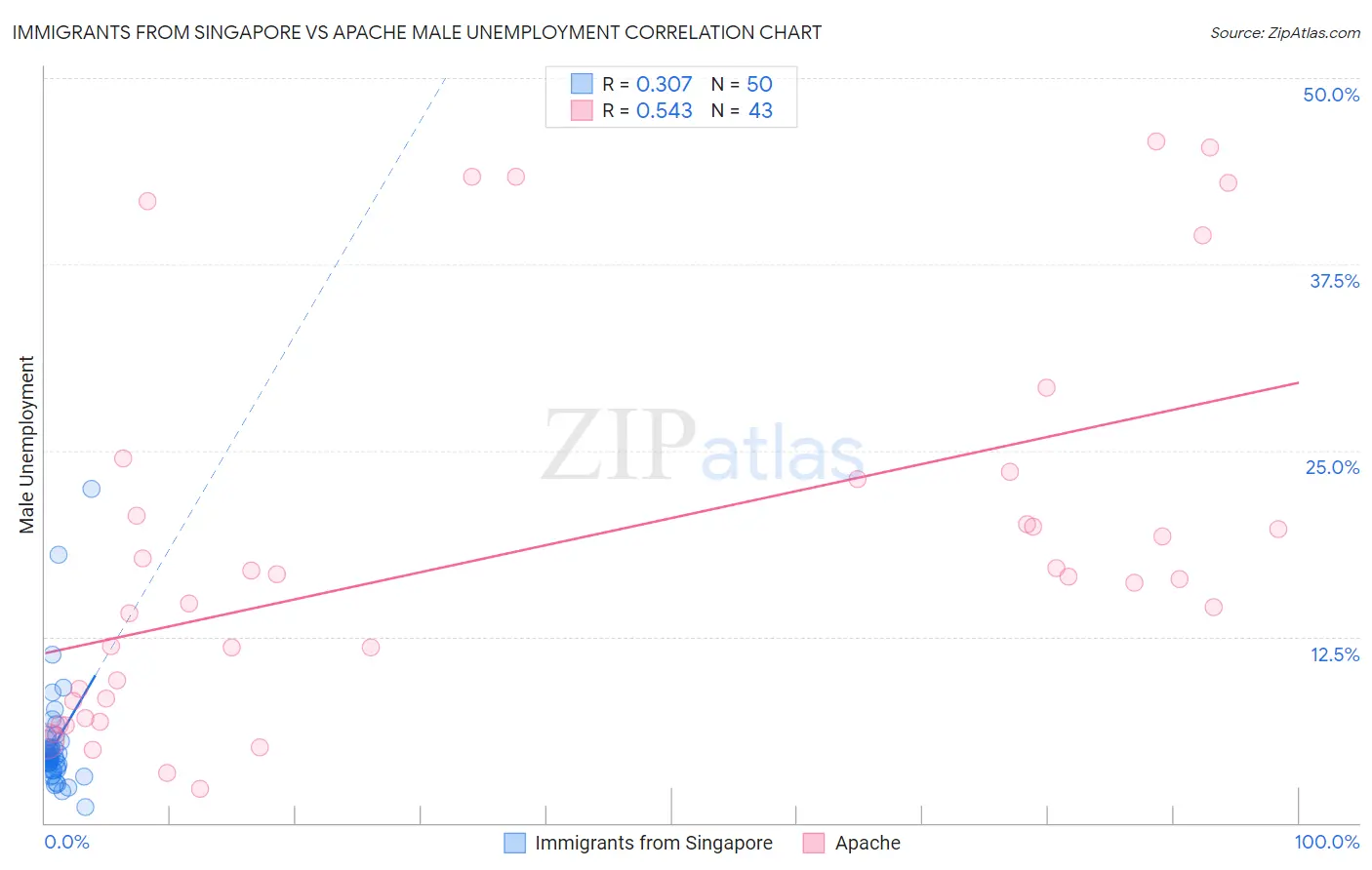 Immigrants from Singapore vs Apache Male Unemployment