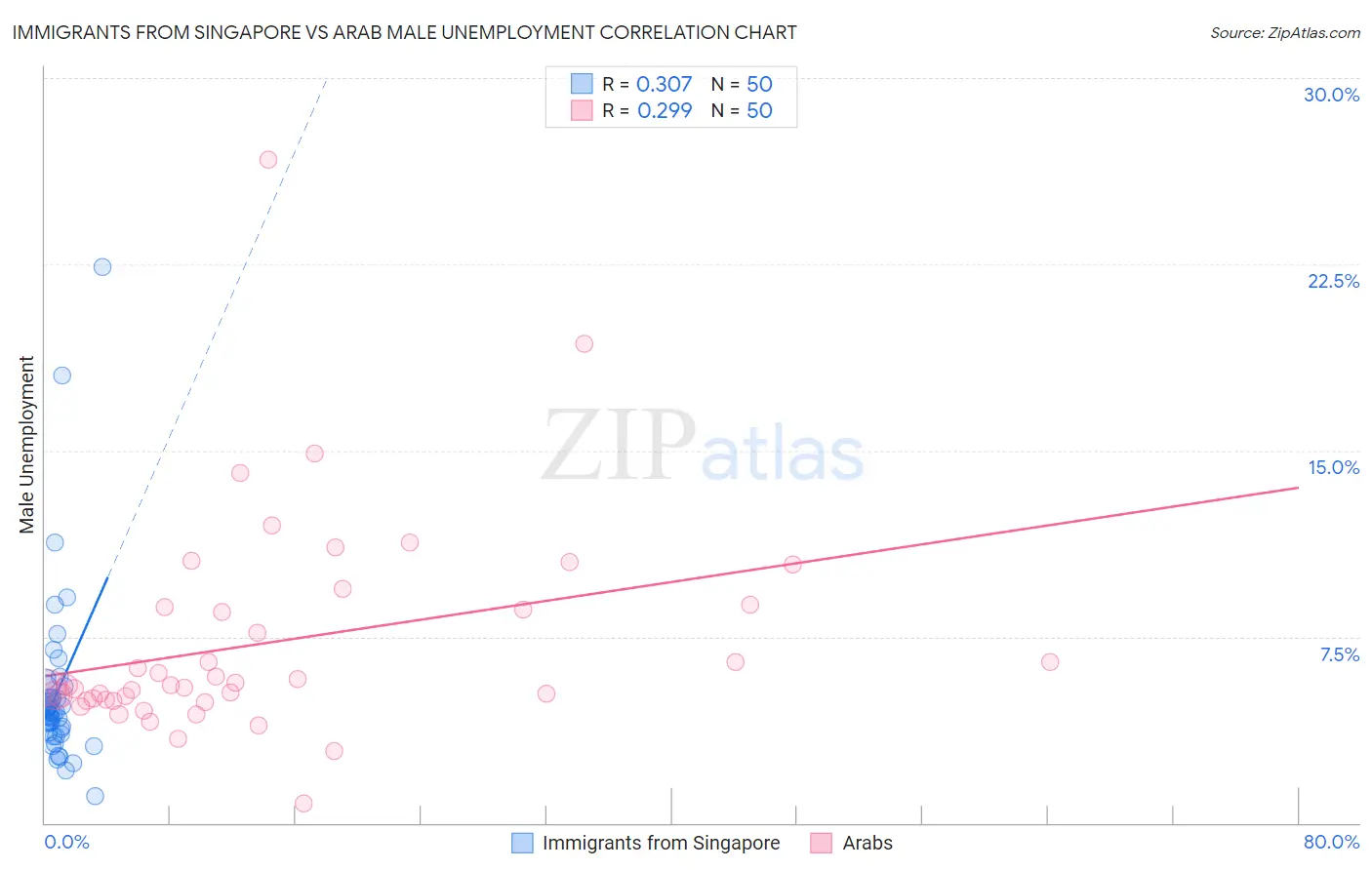 Immigrants from Singapore vs Arab Male Unemployment