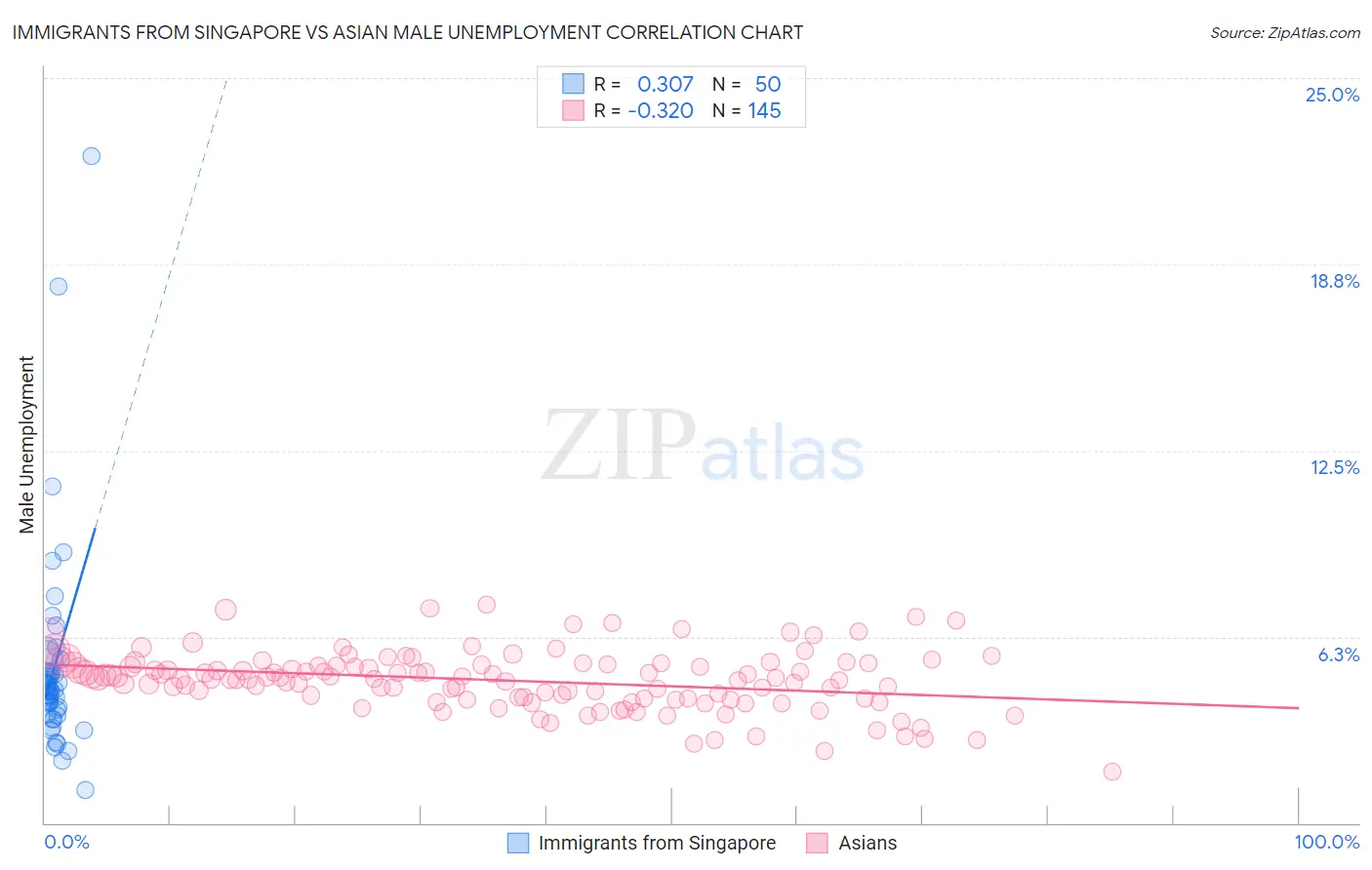 Immigrants from Singapore vs Asian Male Unemployment