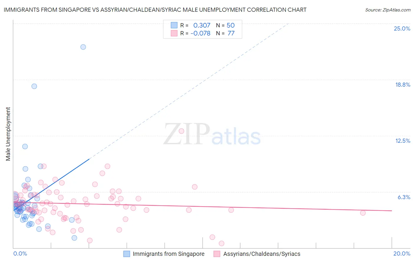 Immigrants from Singapore vs Assyrian/Chaldean/Syriac Male Unemployment