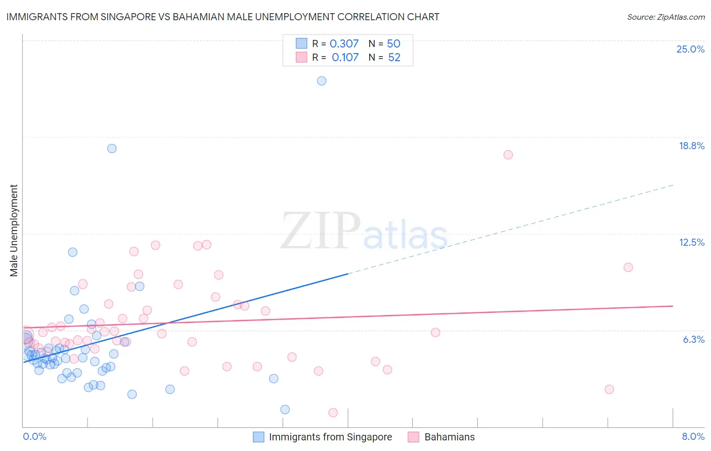 Immigrants from Singapore vs Bahamian Male Unemployment