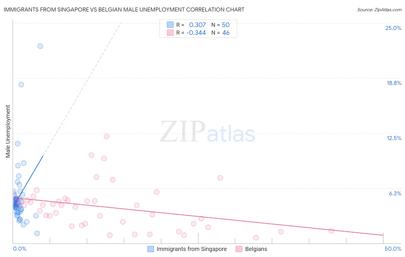 Immigrants from Singapore vs Belgian Male Unemployment