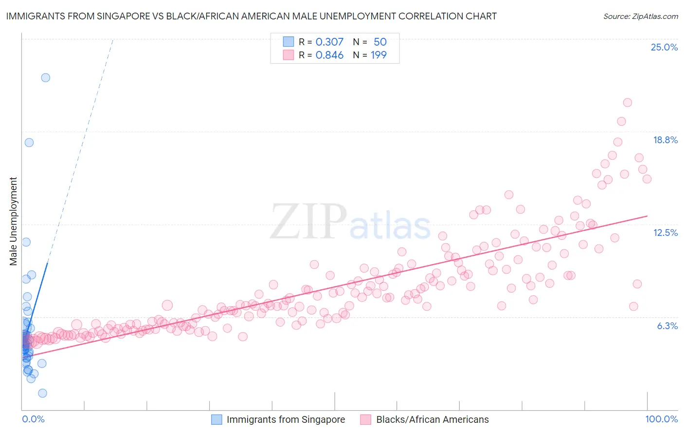 Immigrants from Singapore vs Black/African American Male Unemployment