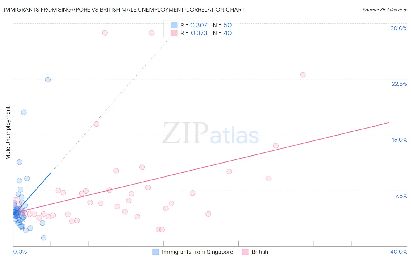 Immigrants from Singapore vs British Male Unemployment
