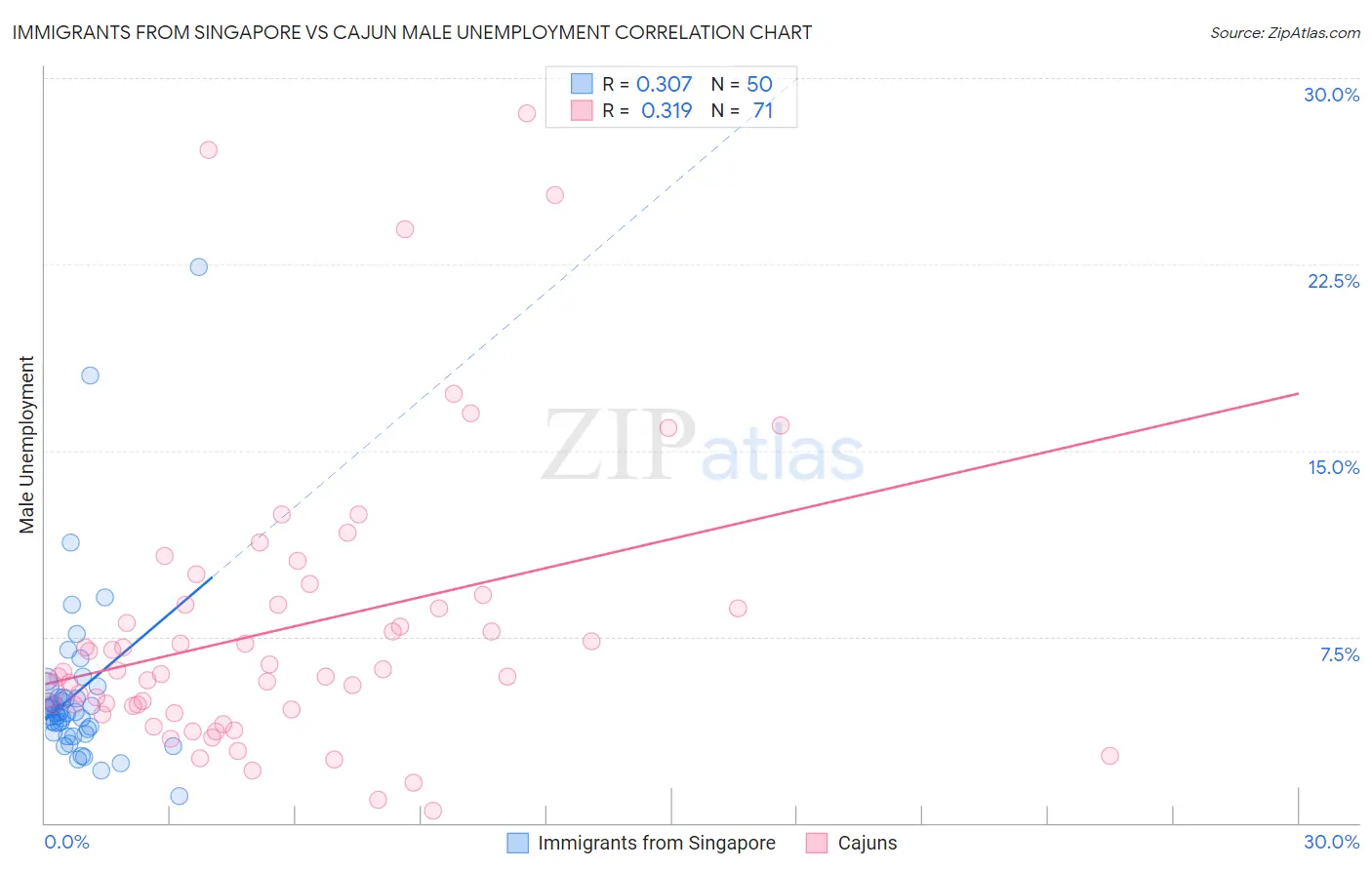 Immigrants from Singapore vs Cajun Male Unemployment